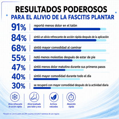 Suvoxe Gel para Fascitis Plantar
